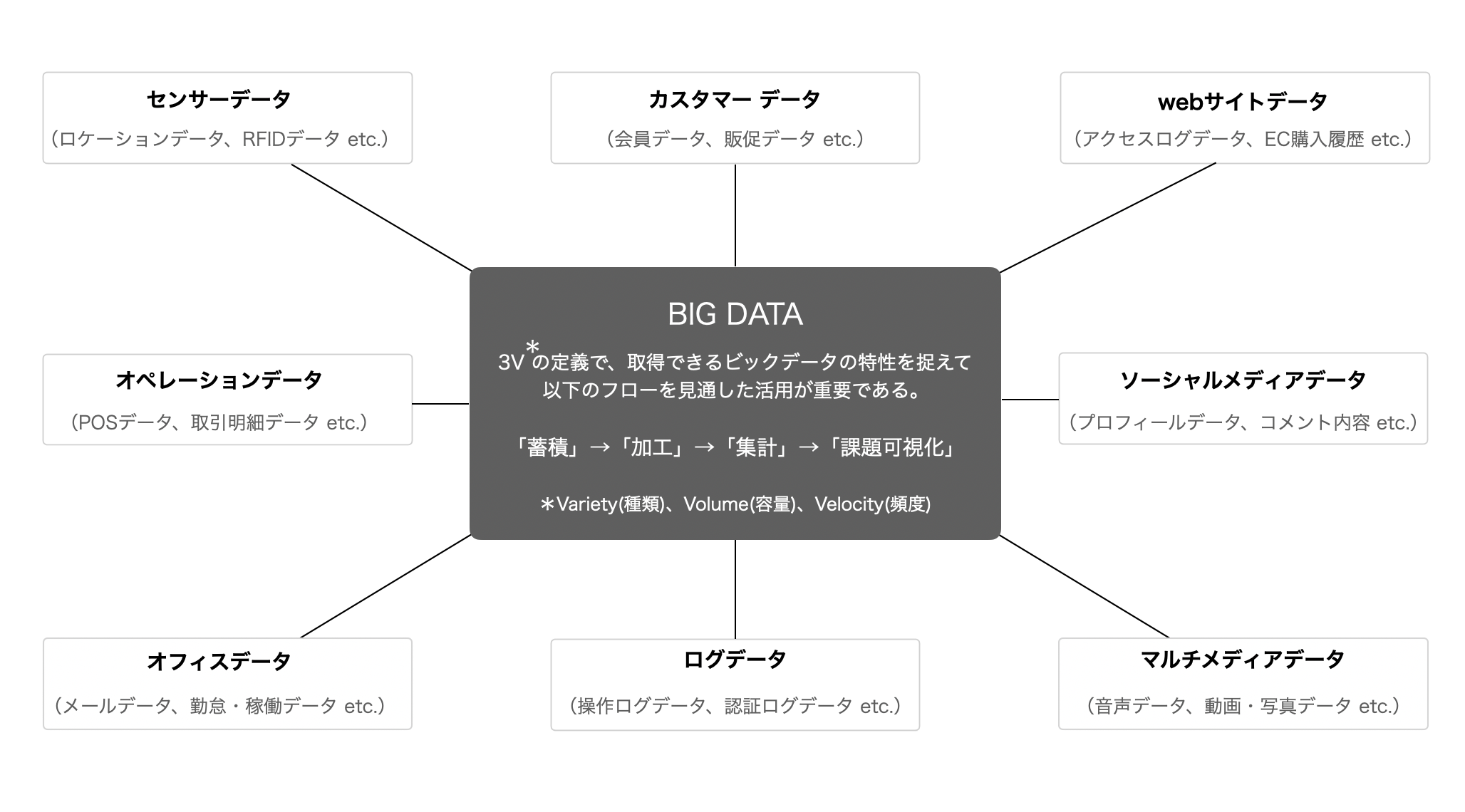 ビックデータ データの種類